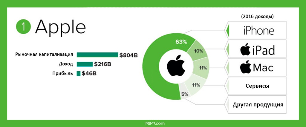 Пробить номер эппл. Доход Эппл. Доход компании Apple. Капитализация Apple. Выручка АПЛ.